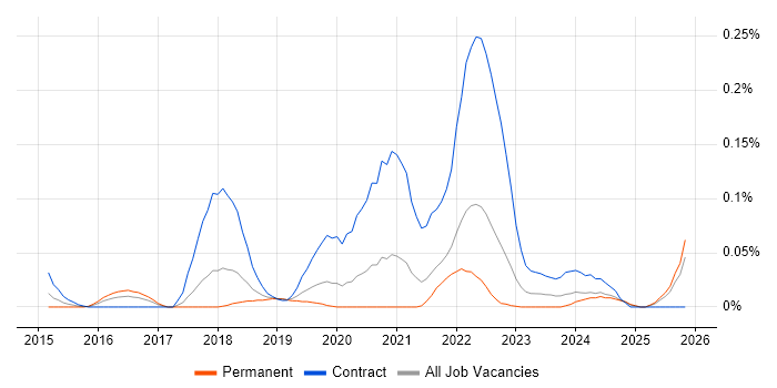 Senior User Researcher job vacancy trend in the North West