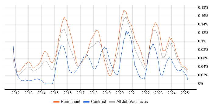 Job vacancy trend for Senior UX Designer in the North West Job vacancy trend for Senior UX Designer in the North West