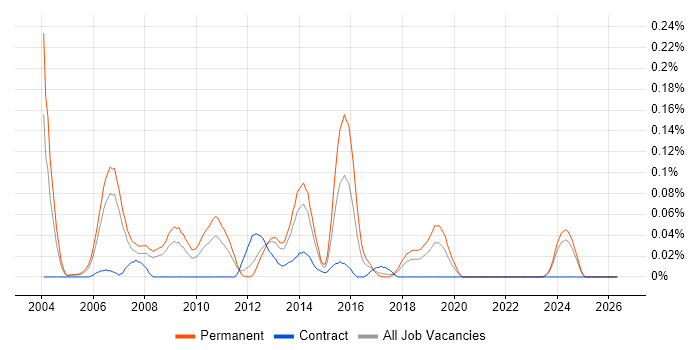 Senior Web Analyst job vacancy trend in the North West