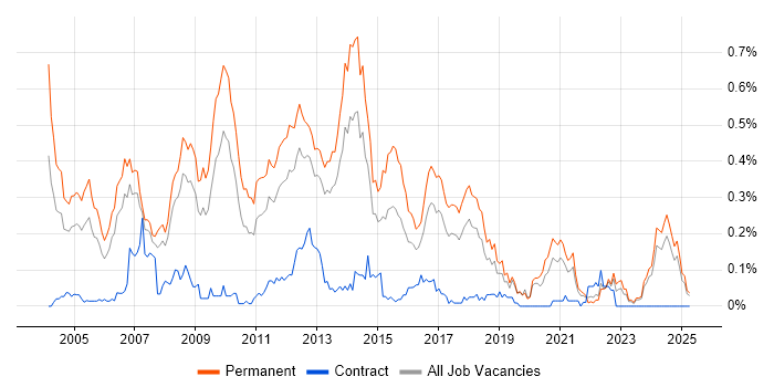 Job vacancy trend for Senior Web Developer in the North West Job vacancy trend for Senior Web Developer in the North West