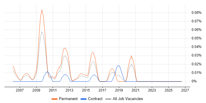 Senior WinForms Developer job vacancy trend in the North West