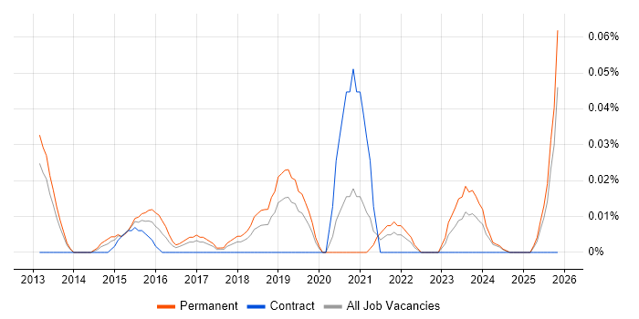 Senior WordPress Developer job vacancy trend in the North West