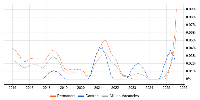 Job vacancy trend for Sentiment Analysis in the North West Job vacancy trend for Sentiment Analysis in the North West