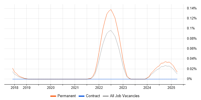 Job vacancy trend for Sentry in the North West Job vacancy trend for Sentry in the North West