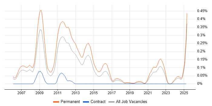 Job vacancy trend for SEO Executive in the North West Job vacancy trend for SEO Executive in the North West