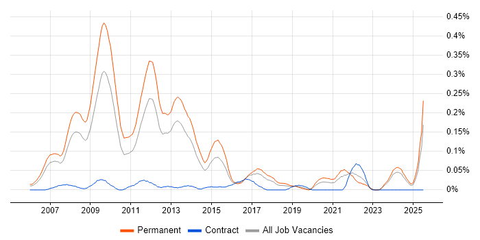 Job vacancy trend for SEO Manager in the North West Job vacancy trend for SEO Manager in the North West