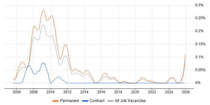 SEO Specialist job vacancy trend in the North West