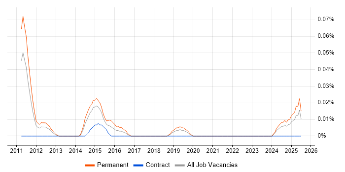 Job vacancy trend for SEO Strategist in the North West Job vacancy trend for SEO Strategist in the North West