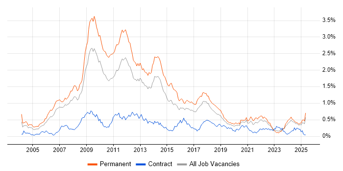 Job vacancy trend for SEO in the North West Job vacancy trend for SEO in the North West