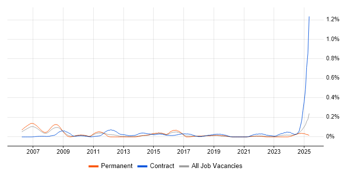 Job vacancy trend for SEPA in the North West Job vacancy trend for SEPA in the North West