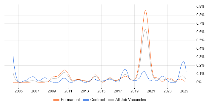 Job vacancy trend for Sequence Diagram in the North West Job vacancy trend for Sequence Diagram in the North West