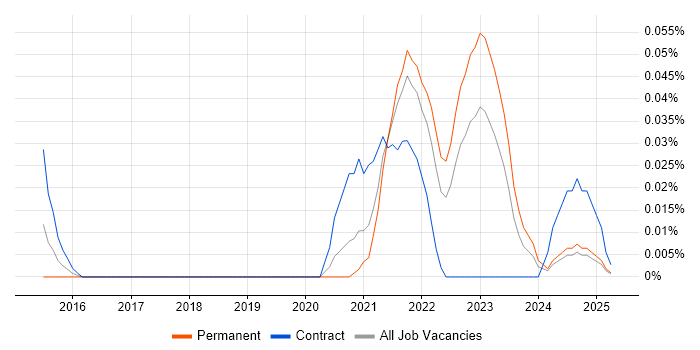 Job vacancy trend for Serenity BDD in the North West Job vacancy trend for Serenity BDD in the North West
