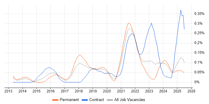 Job vacancy trend for Servant Leadership in the North West Job vacancy trend for Servant Leadership in the North West
