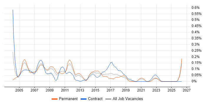 Server Administrator job vacancy trend in the North West