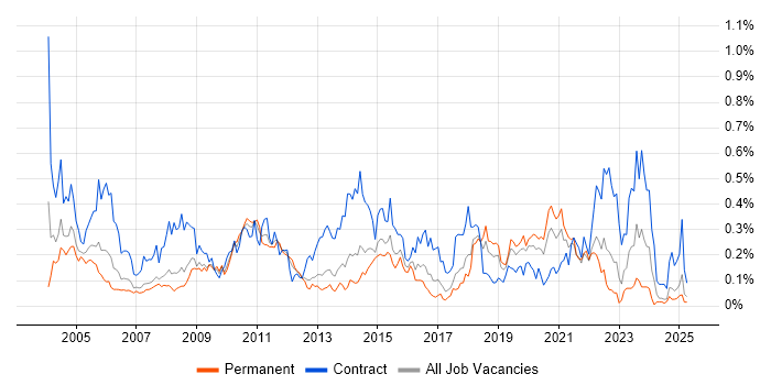 Job vacancy trend for Server Building in the North West Job vacancy trend for Server Building in the North West