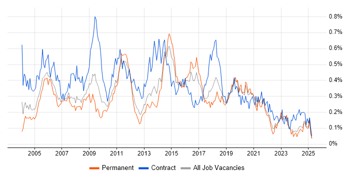 Job vacancy trend for Server Engineer in the North West Job vacancy trend for Server Engineer in the North West