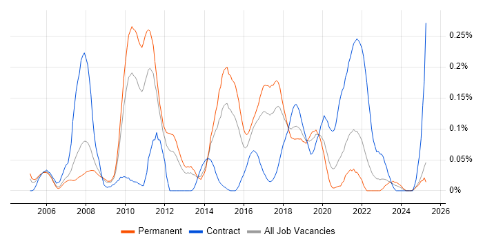 Job vacancy trend for Server Hardening in the North West Job vacancy trend for Server Hardening in the North West