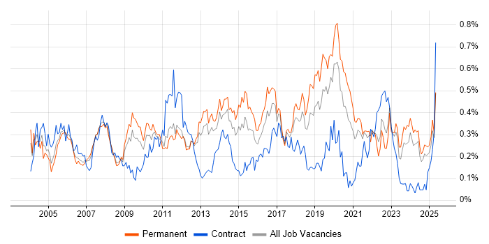 Job vacancy trend for Server Management in the North West Job vacancy trend for Server Management in the North West