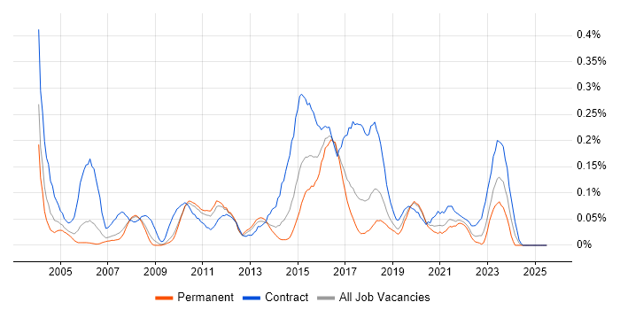 Job vacancy trend for Server Migrations in the North West