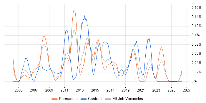 Server Monitoring job vacancy trend in the North West