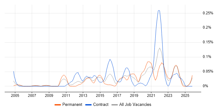 Server Patching job vacancy trend in the North West