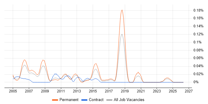 Server Support Technician job vacancy trend in the North West