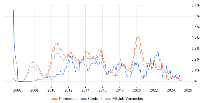 Job vacancy trend for Server Virtualisation in the North West Job vacancy trend for Server Virtualisation in the North West