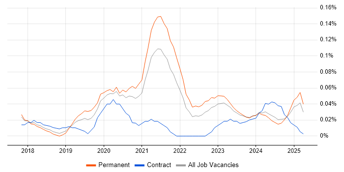 Job vacancy trend for Serverless Framework in the North West Job vacancy trend for Serverless Framework in the North West