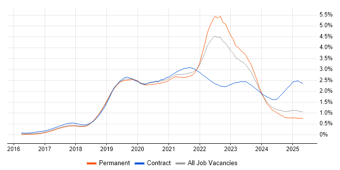 Job vacancy trend for Serverless in the North West Job vacancy trend for Serverless in the North West