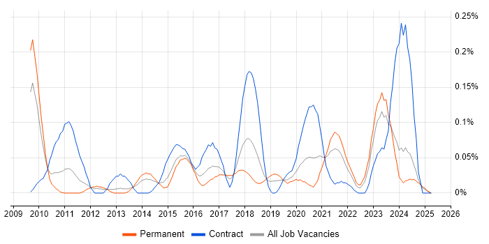 Job vacancy trend for Service Asset and Configuration Management in the North West Job vacancy trend for Service Asset and Configuration Management in the North West