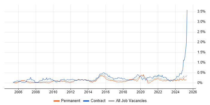 Job vacancy trend for Service Catalogue in the North West Job vacancy trend for Service Catalogue in the North West