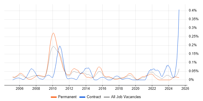 Job vacancy trend for Service Continuity Management in the North West Job vacancy trend for Service Continuity Management in the North West