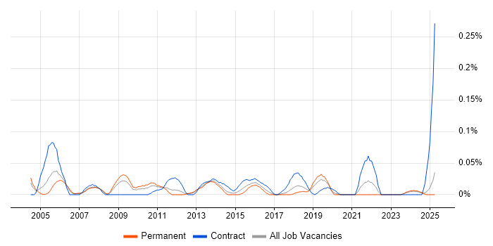 Job vacancy trend for Service Continuity Manager in the North West Job vacancy trend for Service Continuity Manager in the North West