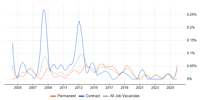 Service Delivery Analyst job vacancy trend in the North West