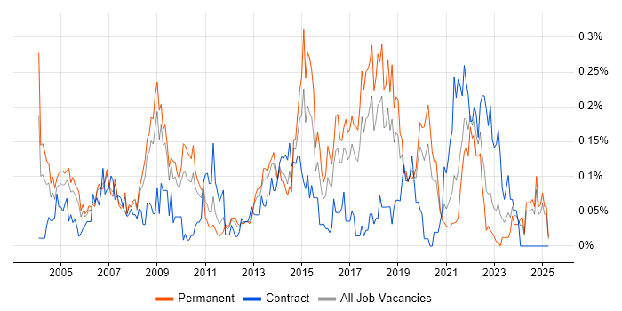 Job vacancy trend for Service Delivery Management in the North West Job vacancy trend for Service Delivery Management in the North West