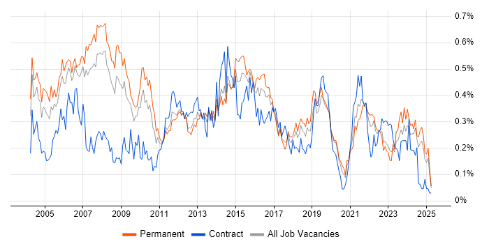 Job vacancy trend for Service Delivery Manager in the North West Job vacancy trend for Service Delivery Manager in the North West