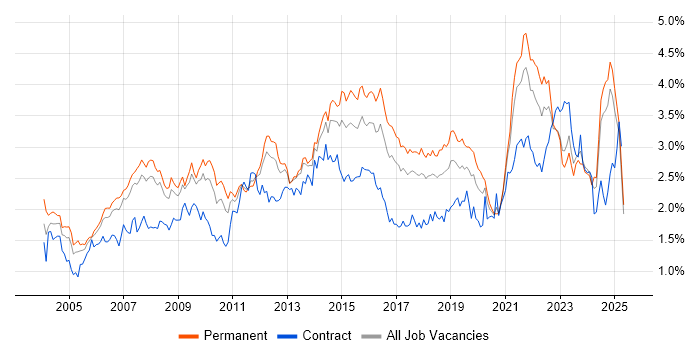 Job vacancy trend for Service Delivery in the North West Job vacancy trend for Service Delivery in the North West