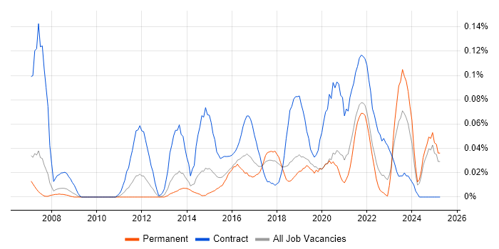 Job vacancy trend for Service Design Manager in the North West Job vacancy trend for Service Design Manager in the North West