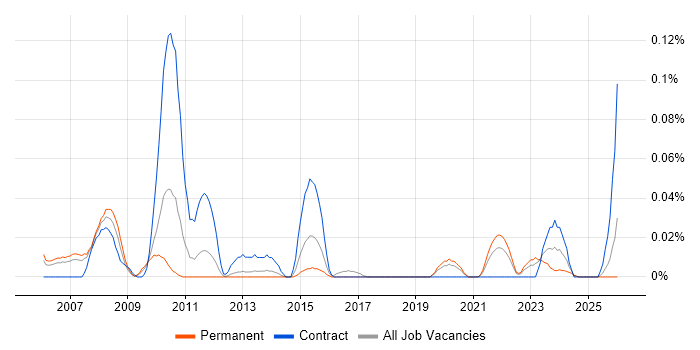 Service Desk Administrator job vacancy trend in the North West