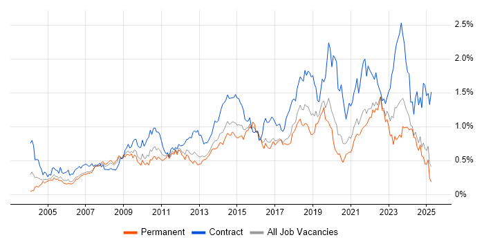 Job vacancy trend for Service Desk Analyst in the North West