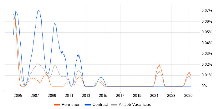 Job vacancy trend for Service Desk Operator in the North West Job vacancy trend for Service Desk Operator in the North West