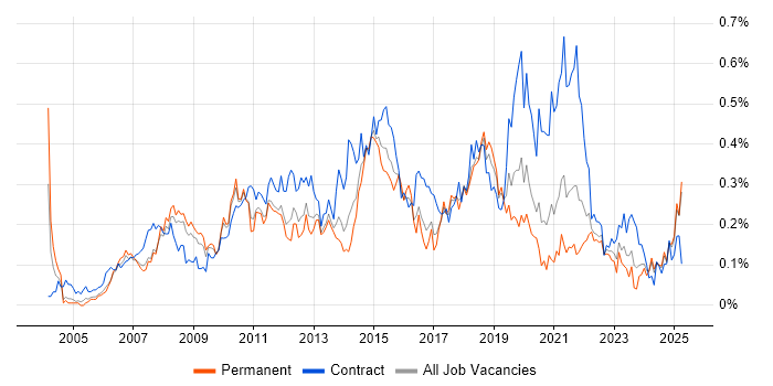 Job vacancy trend for Service Desk Support in the North West Job vacancy trend for Service Desk Support in the North West