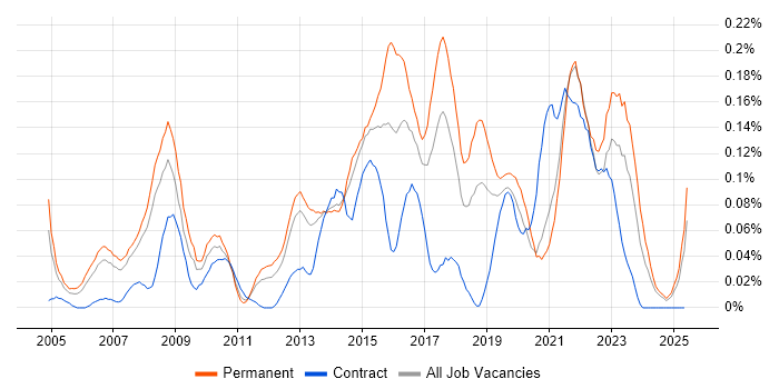 Job vacancy trend for Service Desk Team Leader in the North West Job vacancy trend for Service Desk Team Leader in the North West