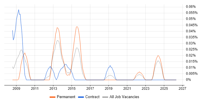 Service Improvement Analyst job vacancy trend in the North West