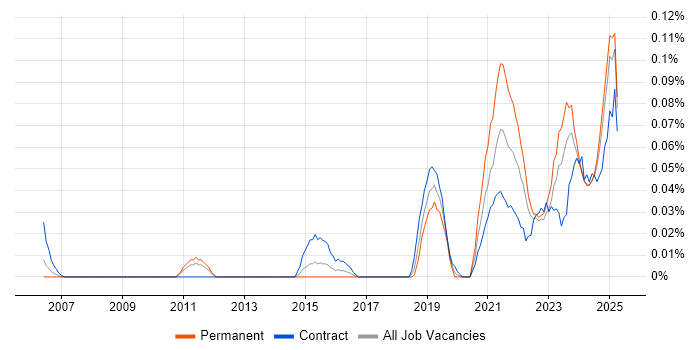 Job vacancy trend for Service-Level Objective in the North West Job vacancy trend for Service-Level Objective in the North West