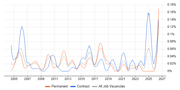 Service Management Analyst job vacancy trend in the North West