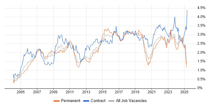 Job vacancy trend for Service Management in the North West Job vacancy trend for Service Management in the North West