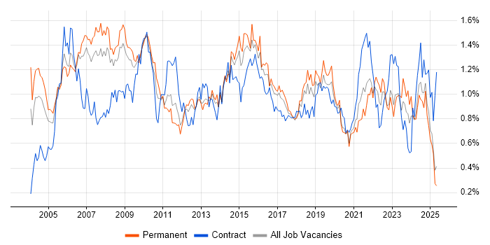 Job vacancy trend for Service Manager in the North West Job vacancy trend for Service Manager in the North West