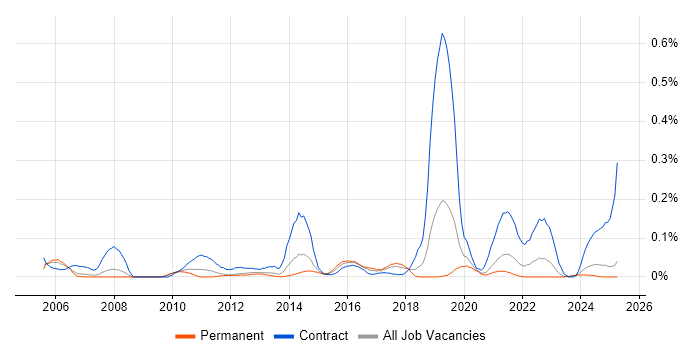 Job vacancy trend for Service Migration in the North West Job vacancy trend for Service Migration in the North West