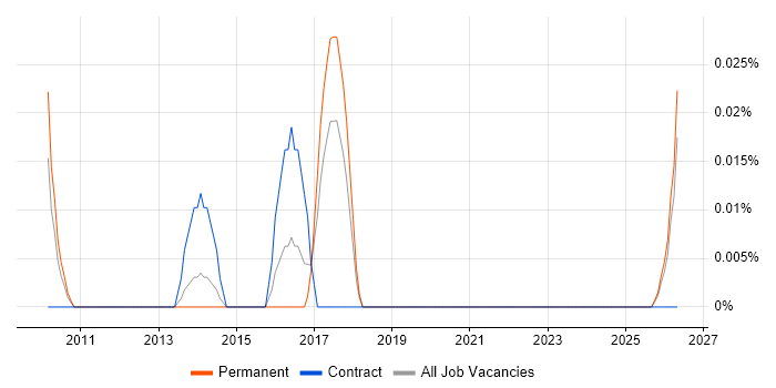 Service Operations Engineer job vacancy trend in the North West